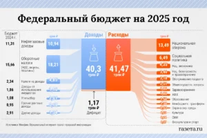Бюджет РФ на 2025 рік: доходи 40,3 трлн, витрати 41,47 трлн, дефіцит 1,17 трлн рублів