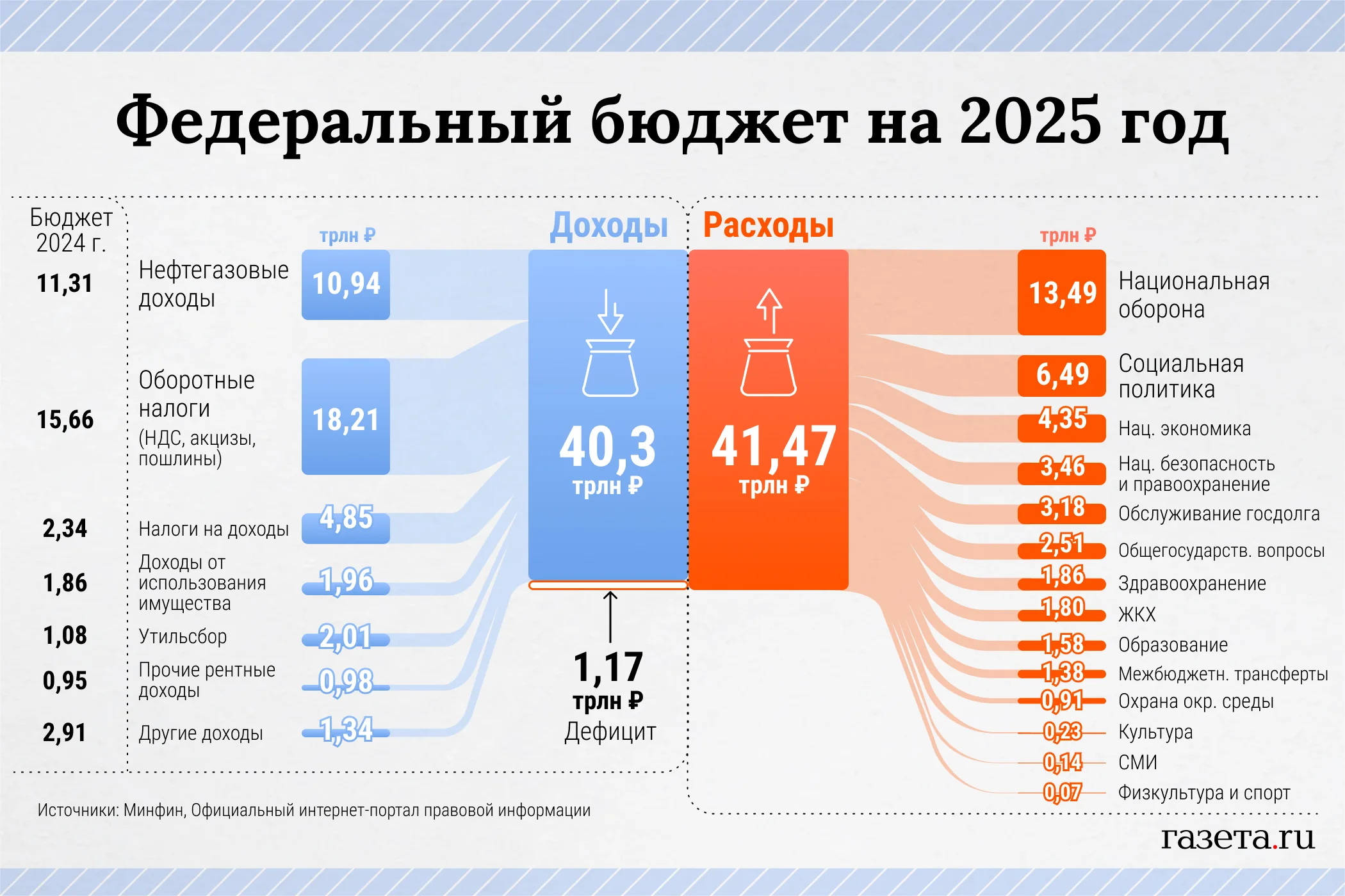 Бюджет РФ на 2025 рік: доходи 40,3 трлн, витрати 41,47 трлн, дефіцит 1,17 трлн рублів