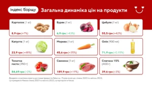 Індекс борщу: динаміка цін на овочі та продукти борщового набору