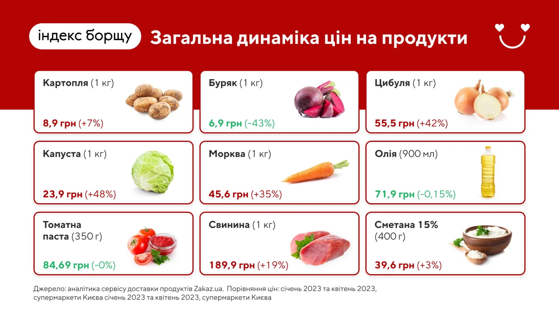 Індекс борщу: динаміка цін на овочі та продукти борщового набору