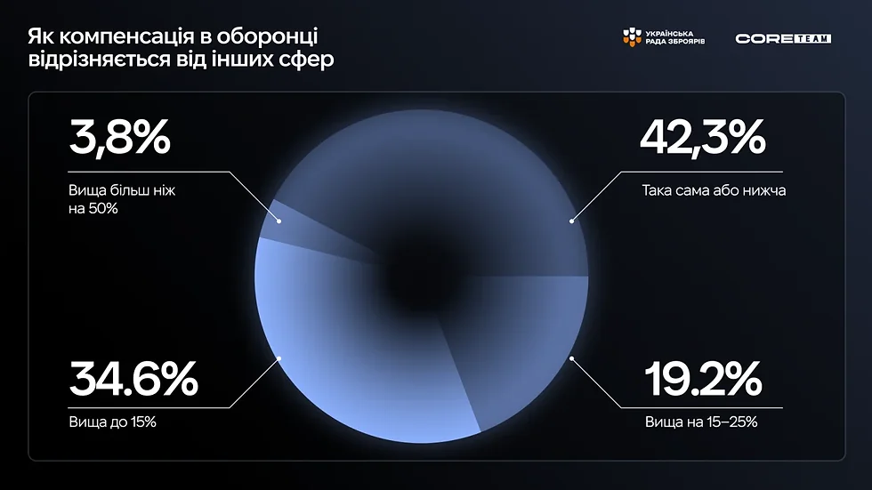 Кругова діаграма зарплат в українській оборонці порівняно з ринком