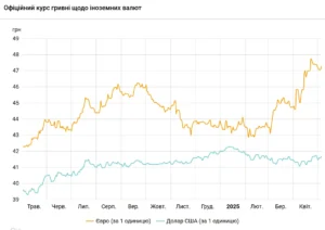 Графік офіційного курсу гривні до долара США та євро за 2024-2025 роки