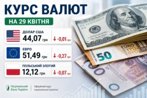 Курси долара 40.47 грн, євро 44.07 грн та злотого 12.12 грн з падінням на 29 квітня