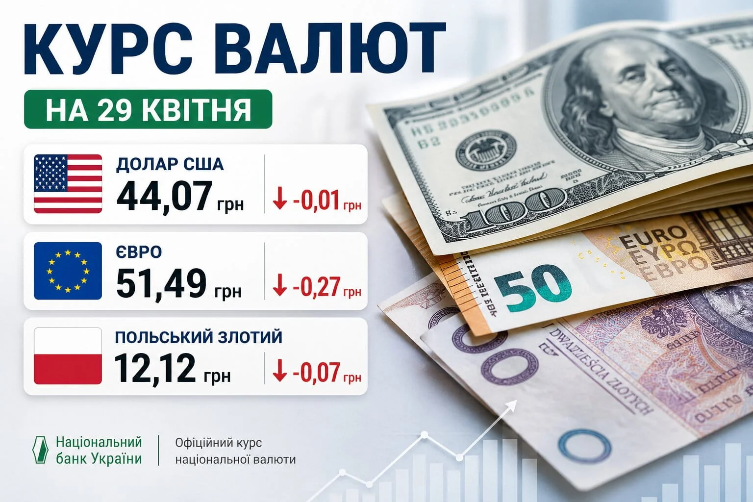 Курси долара 40.47 грн, євро 44.07 грн та злотого 12.12 грн з падінням на 29 квітня