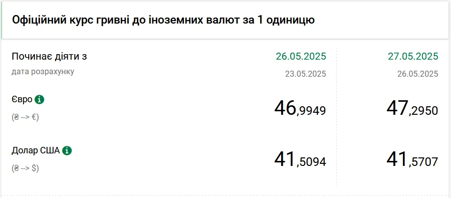Офіційні курси долара та євро НБУ на 27 травня