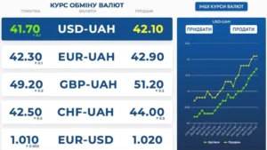 Курси валют: долар США по 41.70 на купівлю та 42.10 на продаж