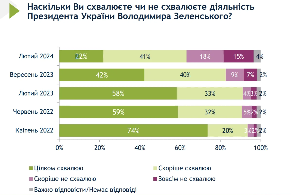 Динаміка довіри до президента Зеленського за даними КМІС від квітня 2022 до листопада 2024