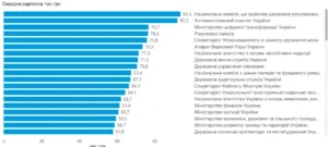 Діаграма переплати Укрнафти лобісту Пірсаллу (53,5) втричі вище Мінюсту США (17,6)