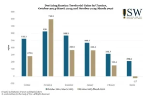 Графік ISW: спад територіальних здобутків РФ в Україні з жовтня 2023 по березень 2026
