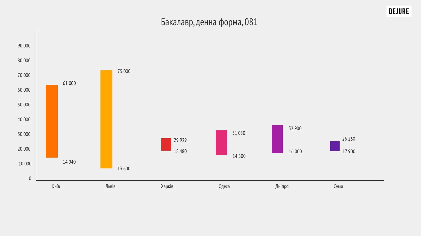 Діаграма вартості бакалаврату з права у Києві, Львові, Харкові та інших містах