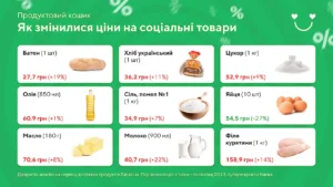 Ціни на хліб, яйця та соціальні товари в продуктовому кошику
