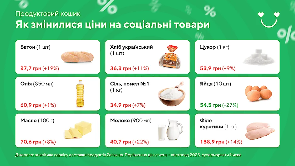 Ціни на хліб, яйця та соціальні товари в продуктовому кошику