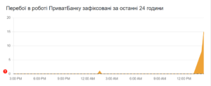 Графік збоїв Приват24 за добу: пік скарг о 12:00 11 травня