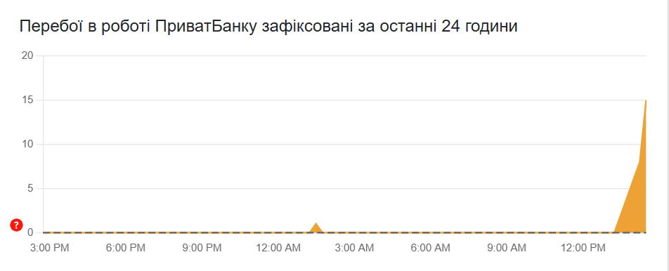 Графік збоїв Приват24 за добу: пік скарг о 12:00 11 травня