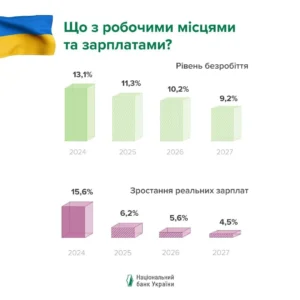 Прогноз НБУ: снижение безработицы до 9,2% и рост реальных зарплат на 2024–2027 годы.