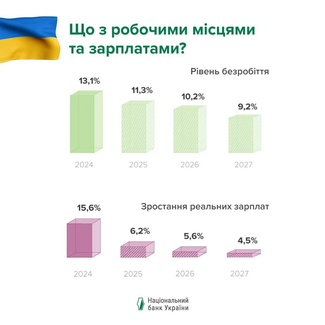 Прогноз НБУ: снижение безработицы до 9,2% и рост реальных зарплат на 2024–2027 годы.