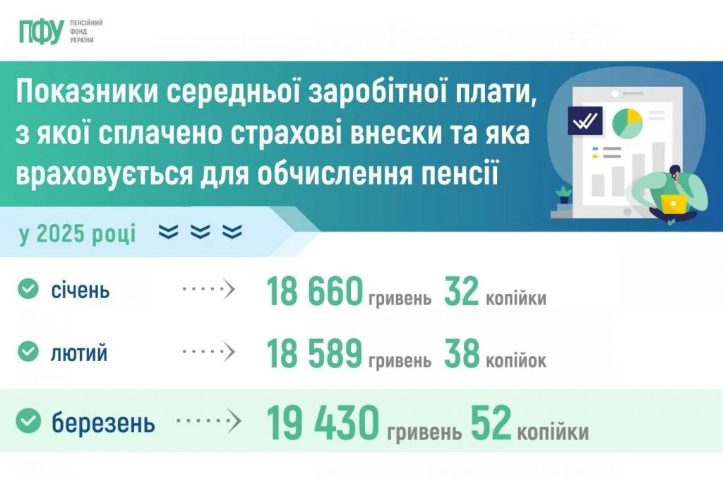 Показники середньої зарплати ПФУ за 2025 рік для розрахунку пенсій