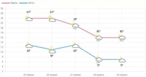 Похолодання 28 травня: температура впаде до +15°C, вітер посилиться