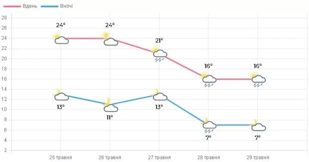 Графік температури 25–29 травня з похолоданням до +16°C вдень і +7°C вночі 28 числа