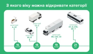 З якого віку водити категорії А1, B, C1, D1: 16, 18, 19, 21 рік за реформою в Україні