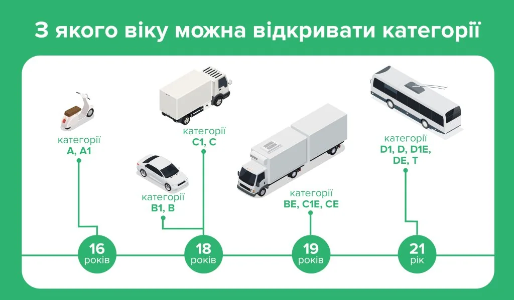 З якого віку водити категорії А1, B, C1, D1: 16, 18, 19, 21 рік за реформою в Україні
