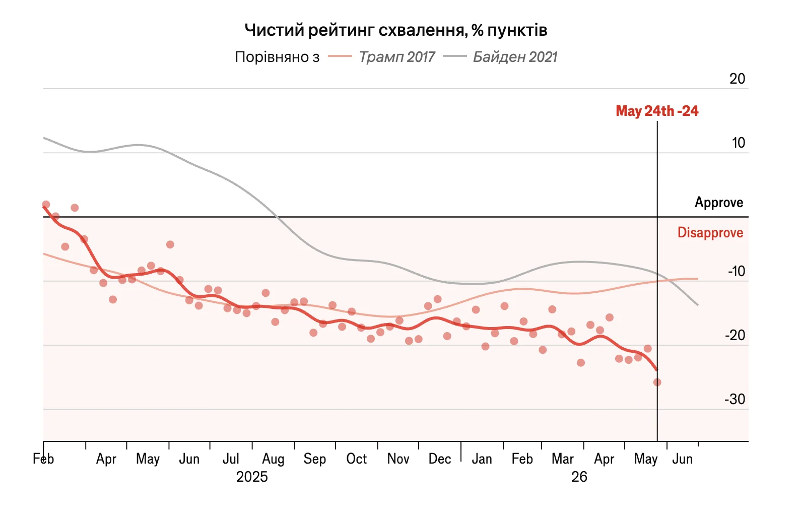 Графік падіння рейтингу схвалення Трампа до мінус 24 відсотків