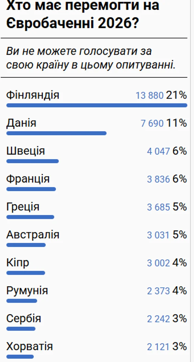 ШІ-прогноз Євробачення-2026: Фінляндія лідер з 21%, Латвія 11%, Україна поза топом