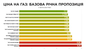 Діаграма річних тарифів на газ: Газопт — 7,96 грн/куб.м, Нафтогаз — 8,26 грн, до 9,95 грн до 2027 року.