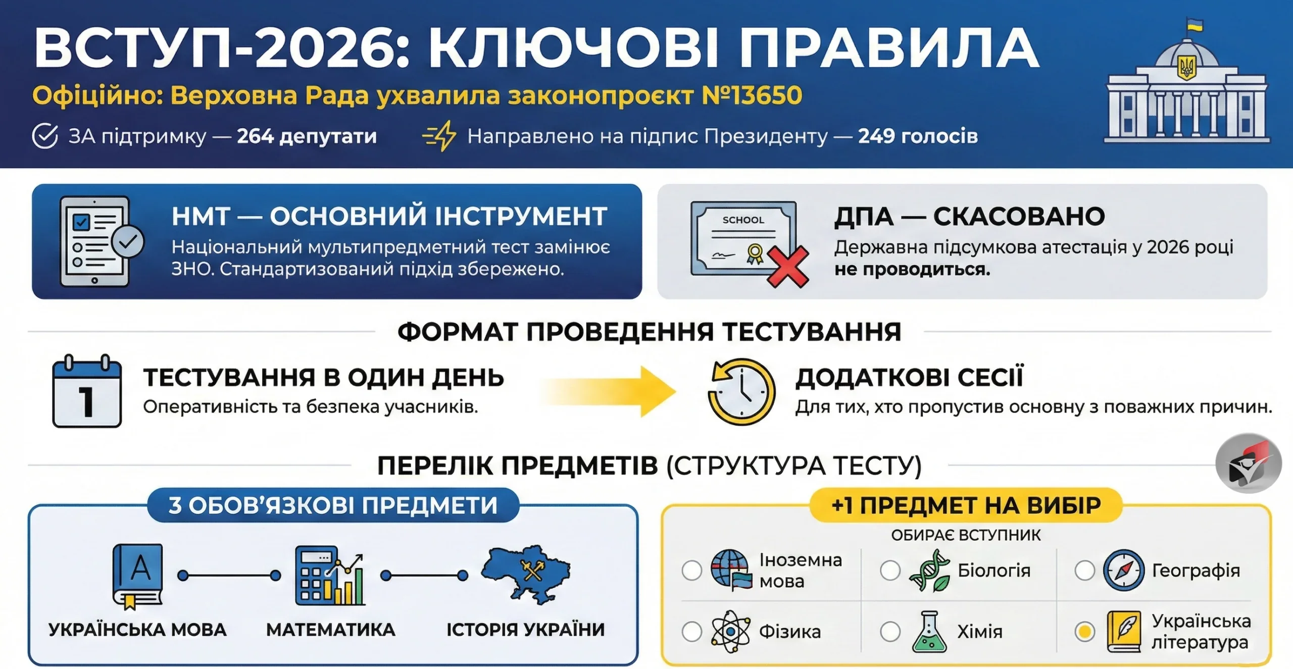 Ключові правила НМТ-2026: заміна фізики на безпечний рух на дорогах, скасування ДПА, предмети.