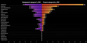 Діаграма зростання цін на «однушки»: Тернопіль +35% лідирує серед регіонів України