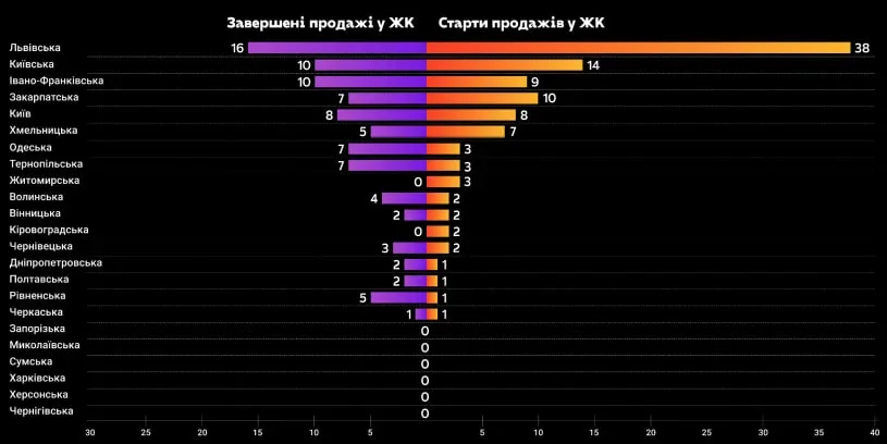 Діаграма зростання цін на «однушки»: Тернопіль +35% лідирує серед регіонів України