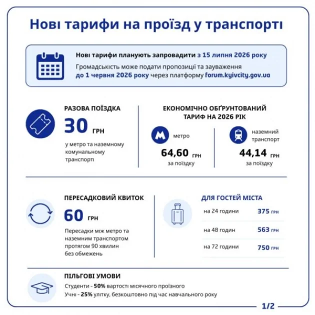 Нові тарифи на проїзд у метро та наземному транспорті Києва з 2026 року