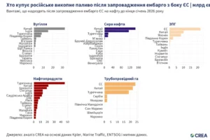 Діаграма імпорту російської сирої нафти та нафтопродуктів до Китаю Індії Туреччини