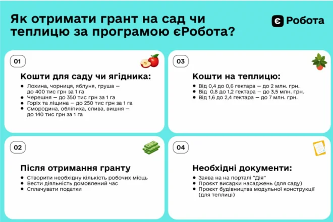 Инфографика грантов на сады и теплицы по программе еРабота с суммами и документами