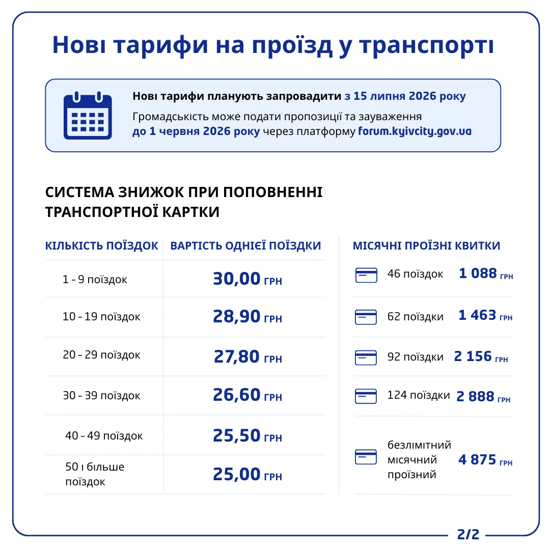 Таблиця нових тарифів на проїзд у Києві зі знижками за транспортною карткою від 30 до 25 грн