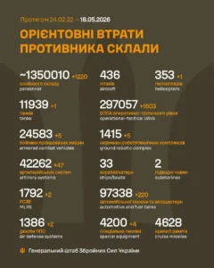 Зведення втрат російських військ: 1350010 військових, танки, 1603 БПЛА та гелікоптер