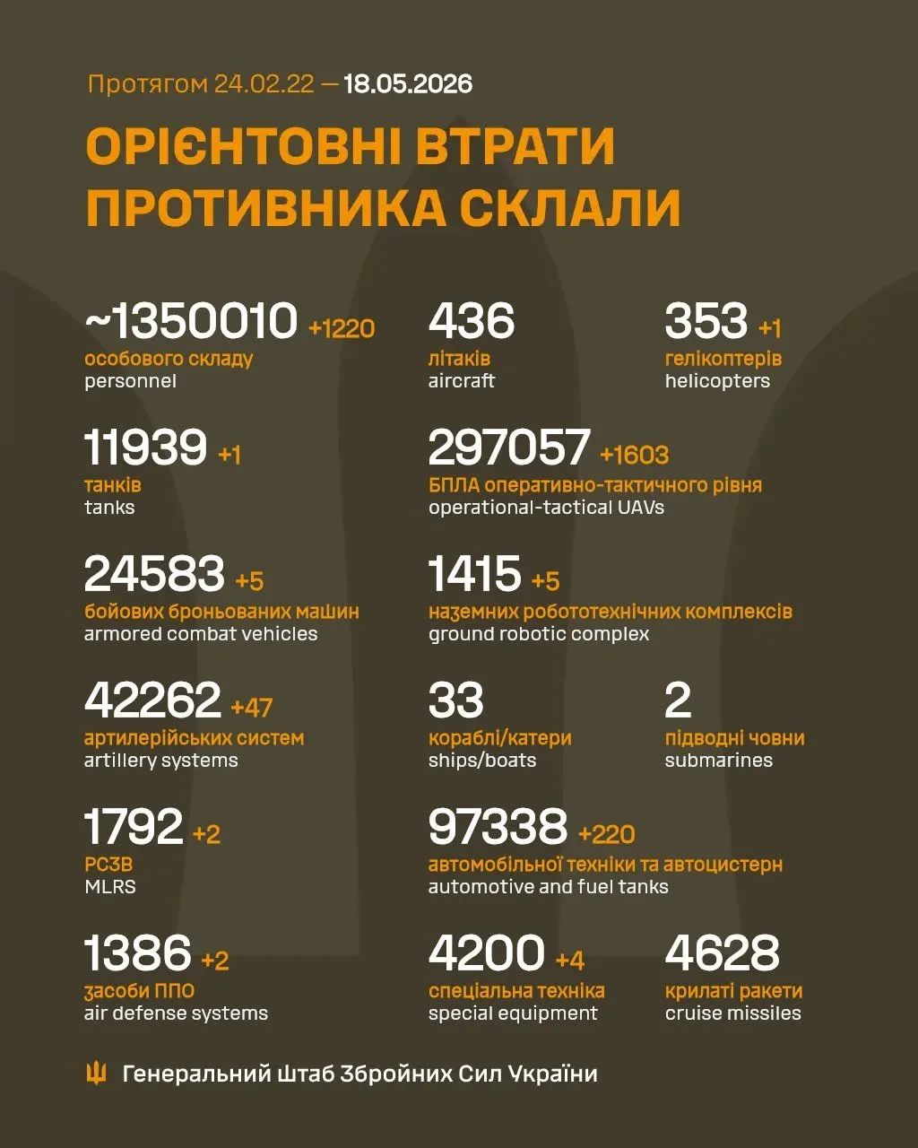Зведення втрат російських військ: 1350010 військових, танки, 1603 БПЛА та гелікоптер