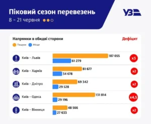 Діаграма дефіциту квитків УЗ на напрямках Київ-Одеса та Київ-Львів у 4,5 та 3 рази