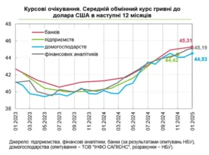 Прогноз курсу гривні до долара США на 12 місяців за даними НБУ