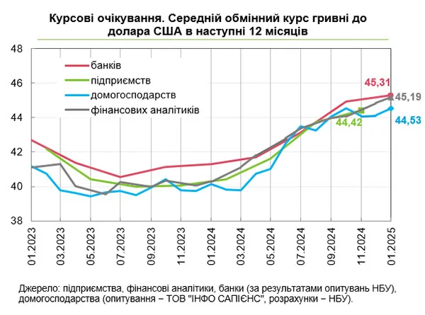 Прогноз курсу гривні до долара США на 12 місяців за даними НБУ