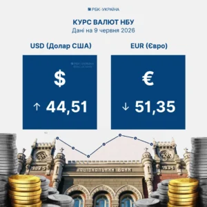 Курс долара НБУ 44,51 гривні та євро 51,35 на 9 червня