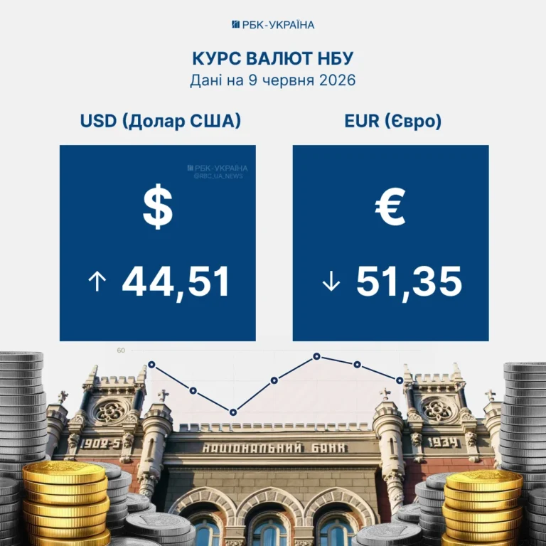 Курс доллара НБУ 44,51 гривны и евро 51,35 на 9 июня