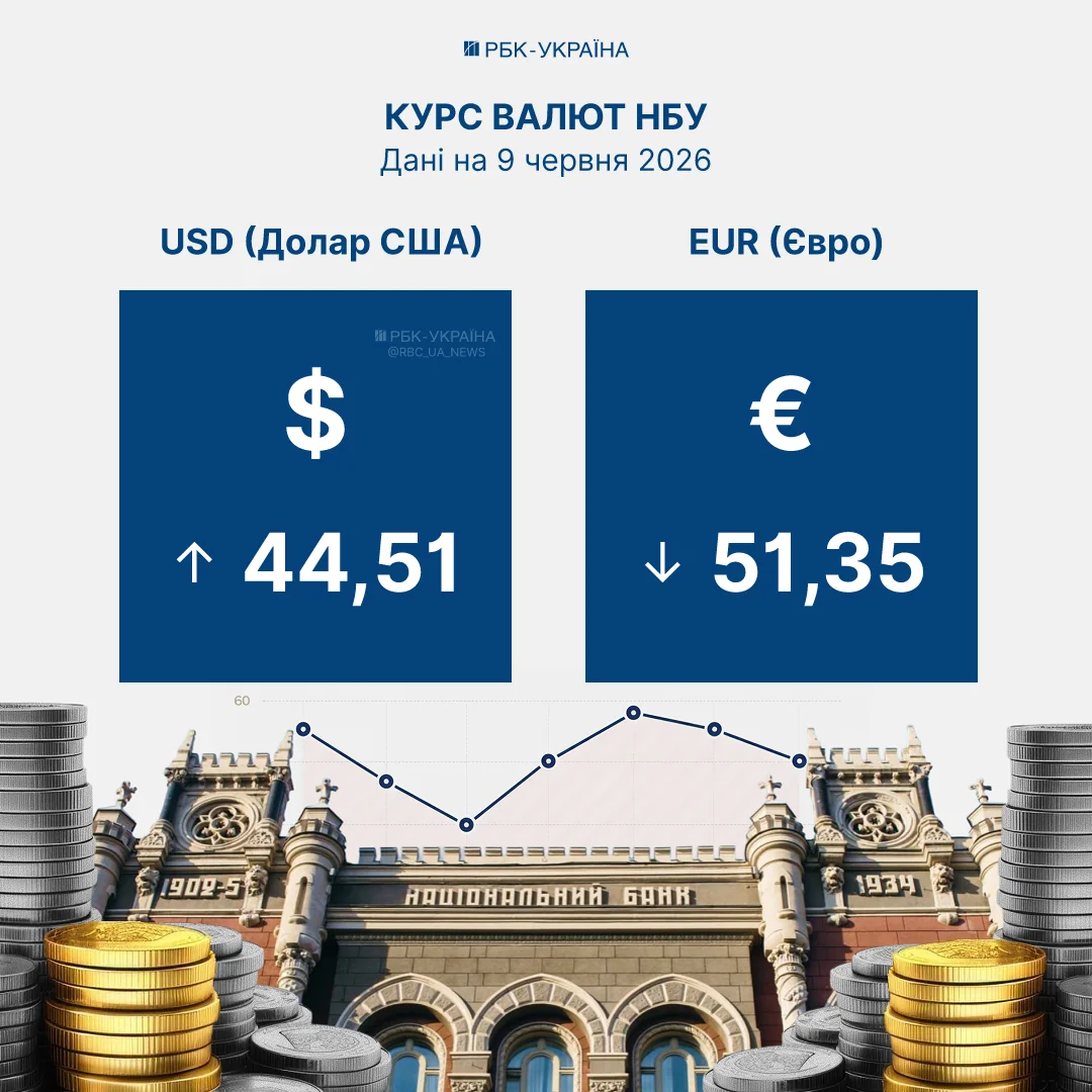Курс долара НБУ 44,51 гривні та євро 51,35 на 9 червня