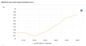 Графік курсу долара США з новим максимумом 44,34 грн на 3 червня