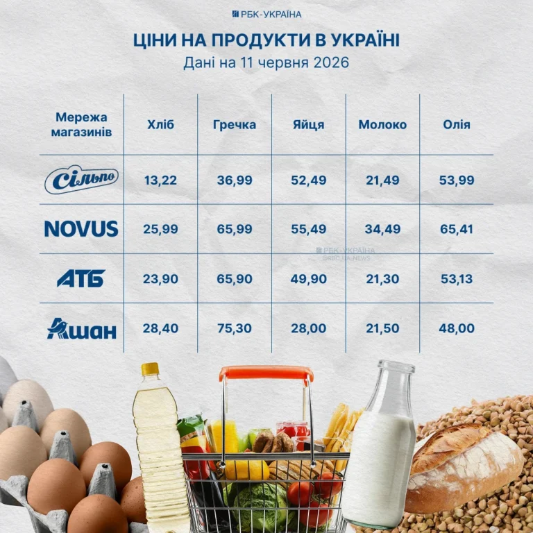 Гречка та яйця дешевшають: актуальні ціни в супермаркетах на 11 червня