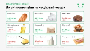 Яйця дорожчають, хліб і гречка дешевшають: ціни в супермаркетах 12 червня