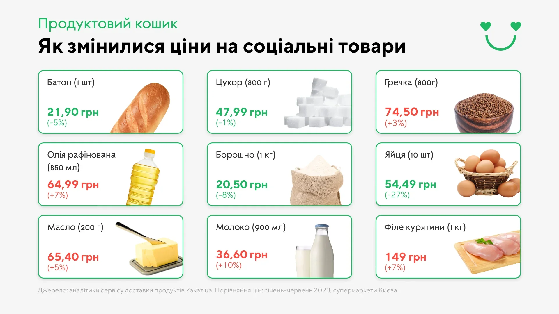 Зміни цін на соціальні товари: батон, гречка, яйця та інші продукти в супермаркетах