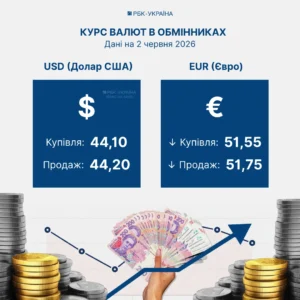 Курси долара та євро в обмінниках на 2 червня: USD 44,10/44,20, EUR 51,55/51,75