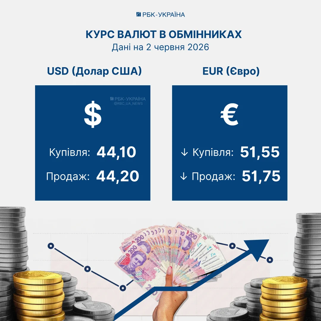 Курси долара та євро в обмінниках на 2 червня: USD 44,10/44,20, EUR 51,55/51,75