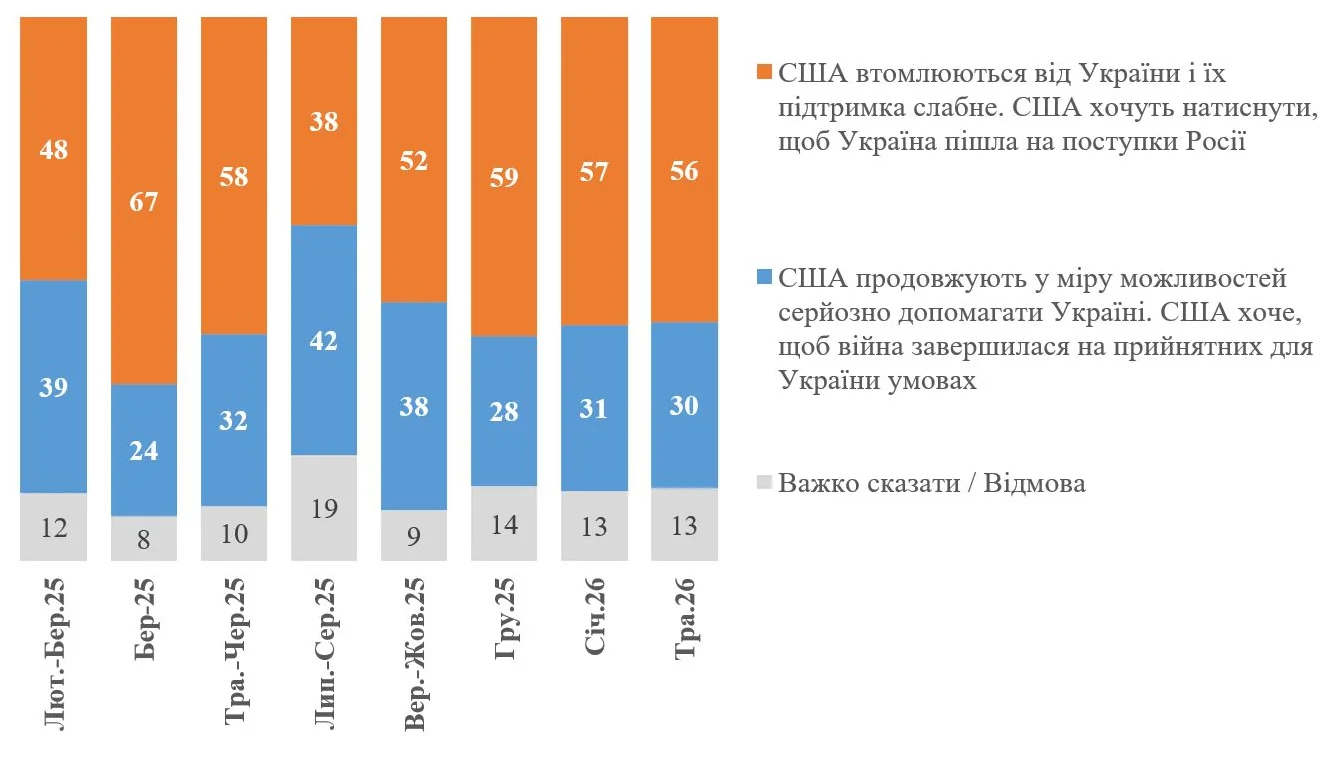 Діаграма опитування: 56% українців вважають, що США тиснуть на Київ заради поступок Росії